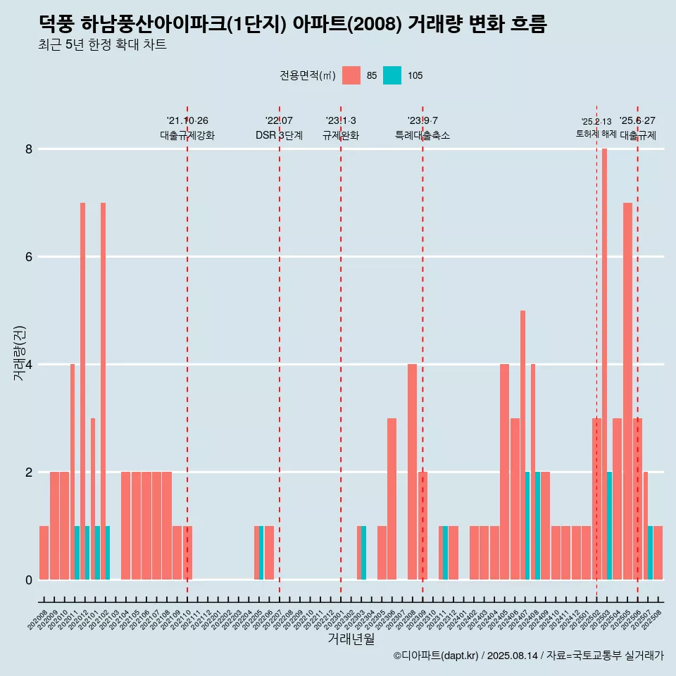 덕풍 하남풍산아이파크(1단지) 아파트(2008) 거래량 변화 흐름