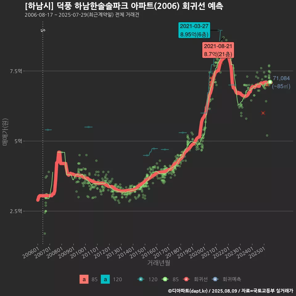 [하남시] 덕풍 하남한솔솔파크 아파트(2006) 회귀선 예측