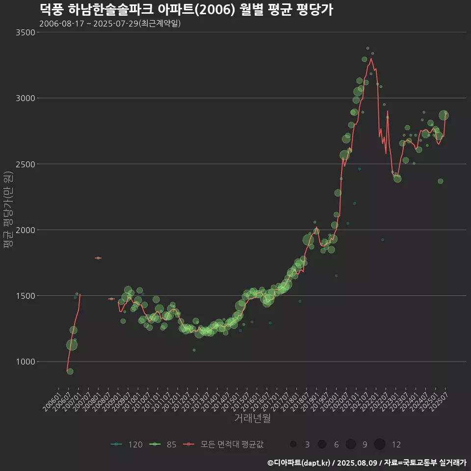 덕풍 하남한솔솔파크 아파트(2006) 월별 평균 평당가