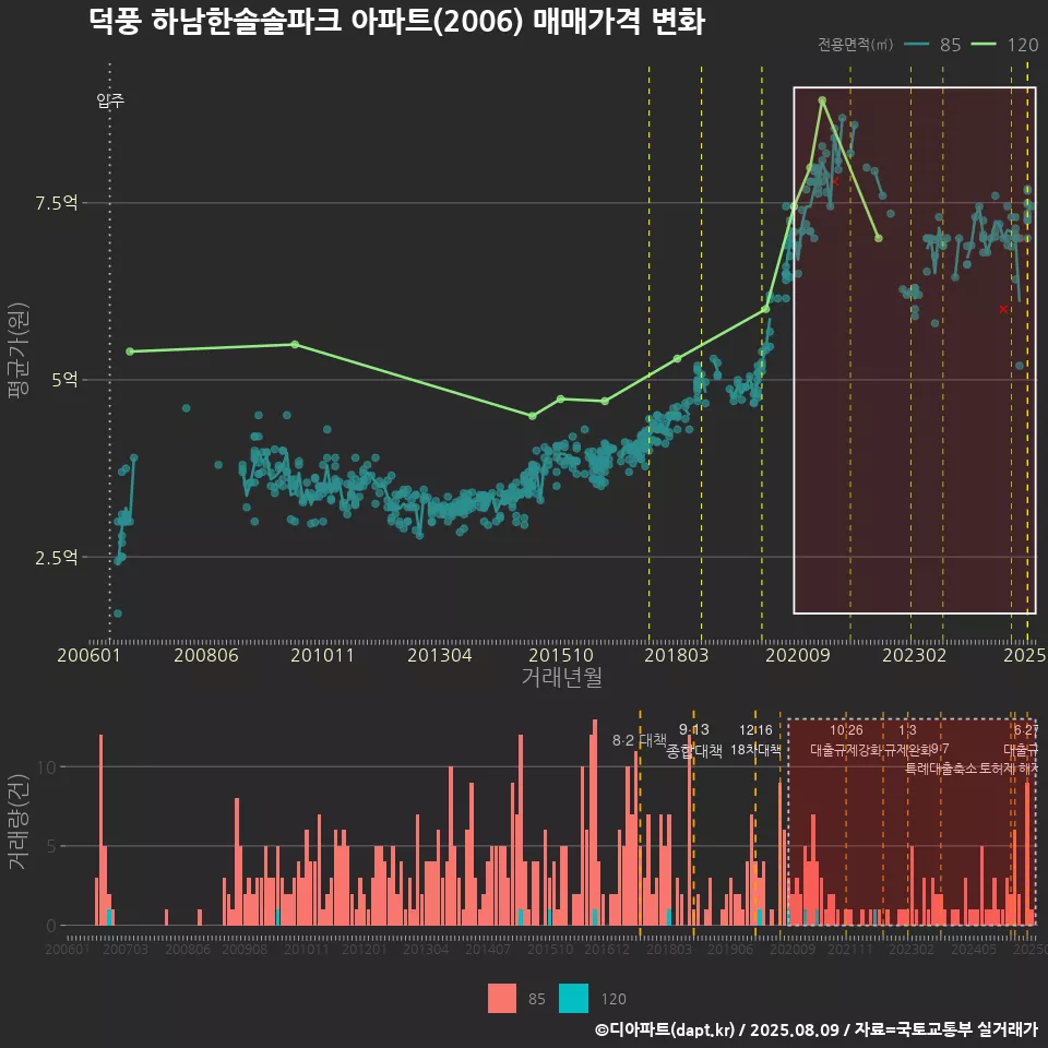 덕풍 하남한솔솔파크 아파트(2006) 매매가격 변화