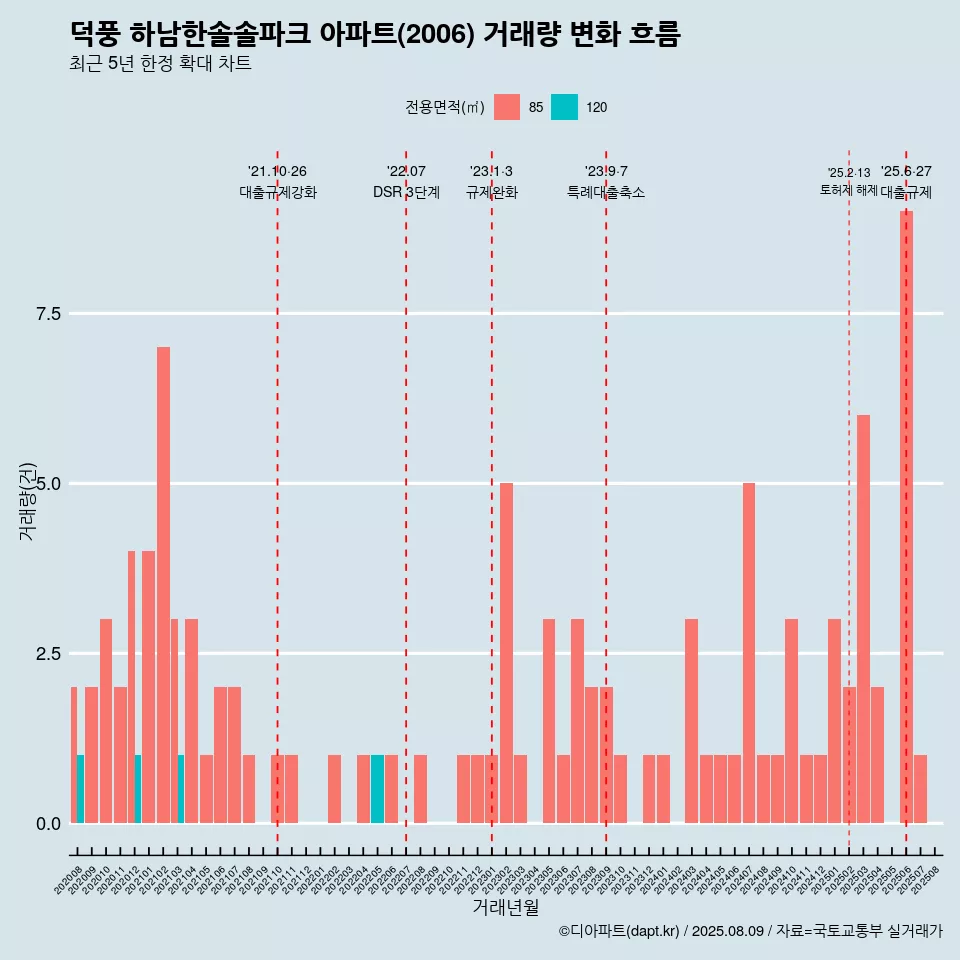 덕풍 하남한솔솔파크 아파트(2006) 거래량 변화 흐름
