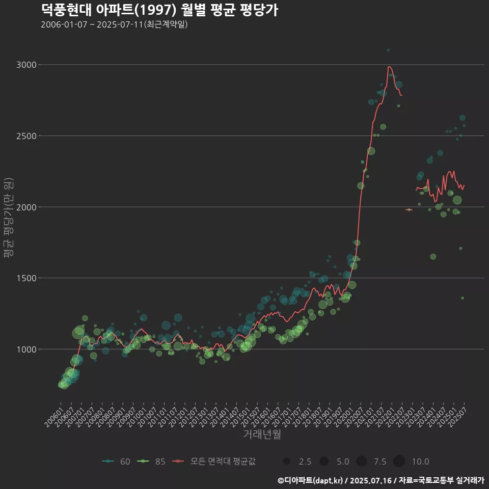 덕풍현대 아파트(1997) 월별 평균 평당가