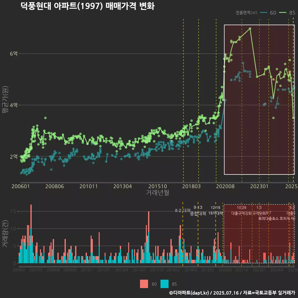 덕풍현대 아파트(1997) 매매가격 변화