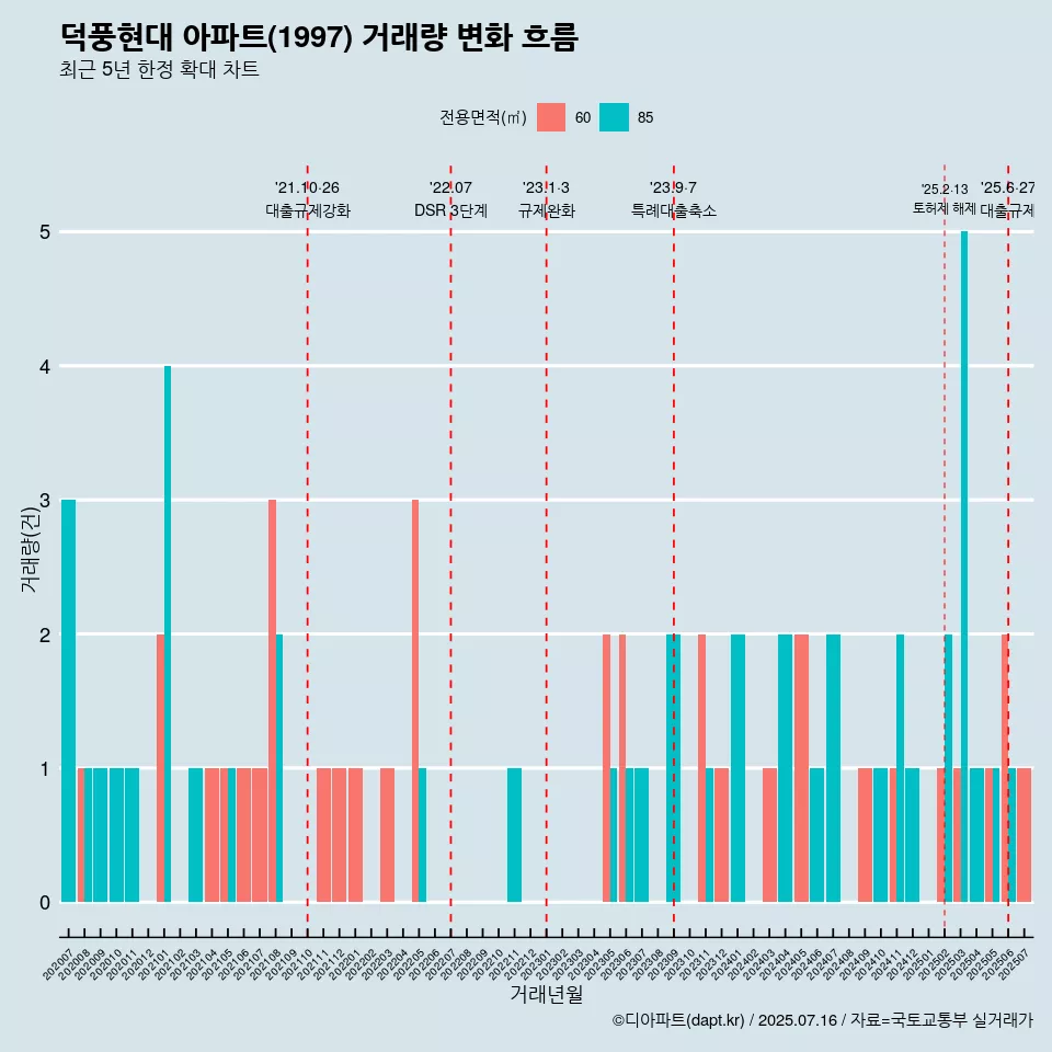 덕풍현대 아파트(1997) 거래량 변화 흐름