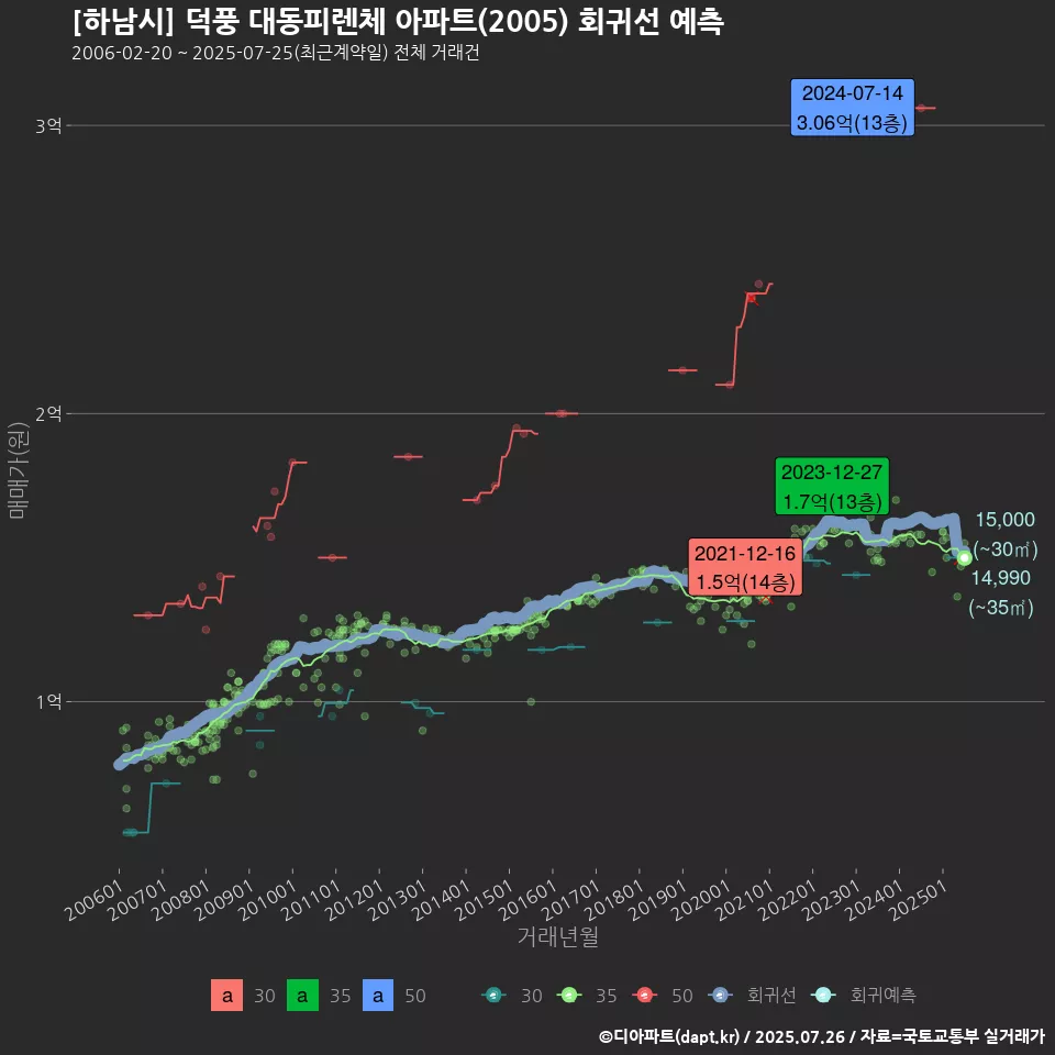 [하남시] 덕풍 대동피렌체 아파트(2005) 회귀선 예측