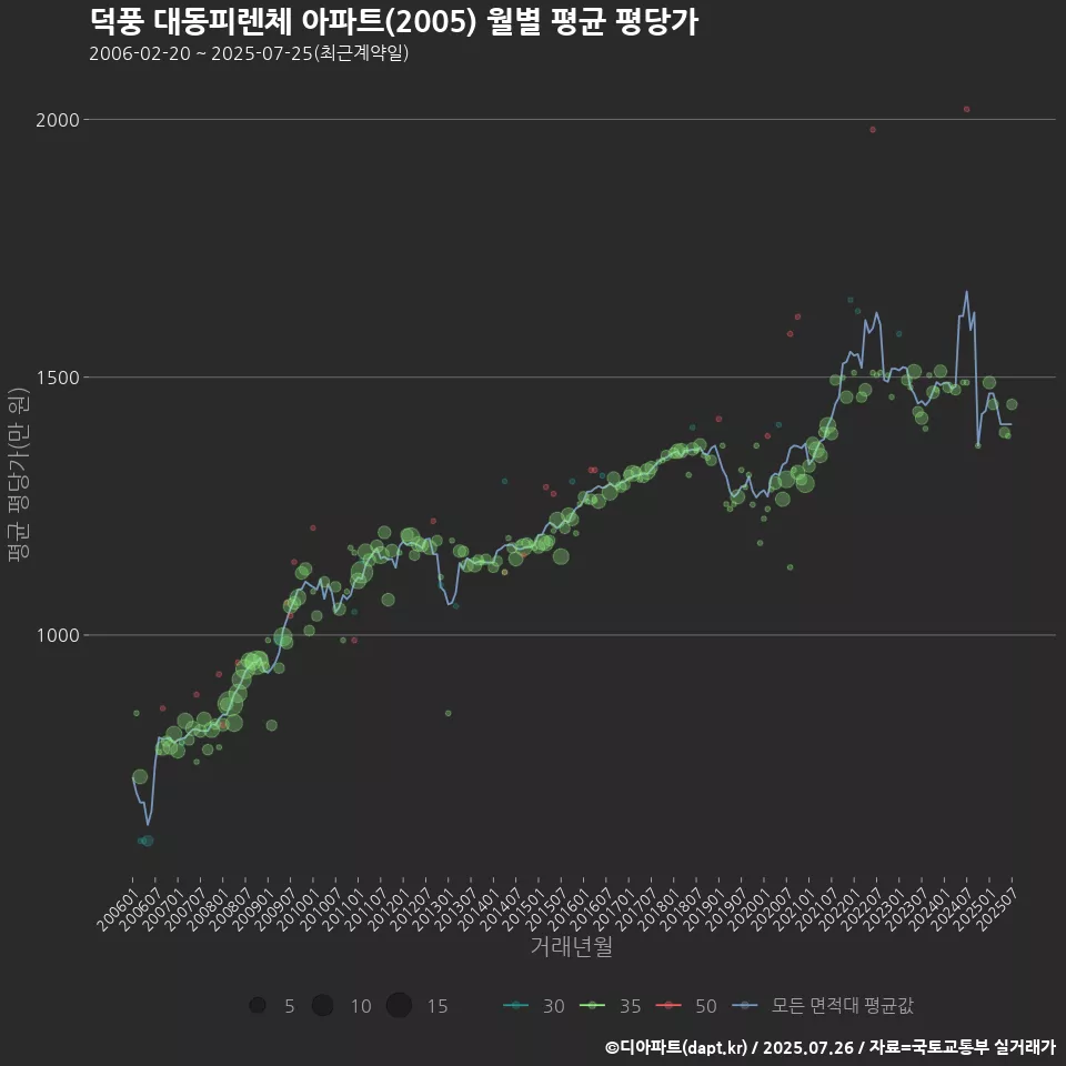 덕풍 대동피렌체 아파트(2005) 월별 평균 평당가
