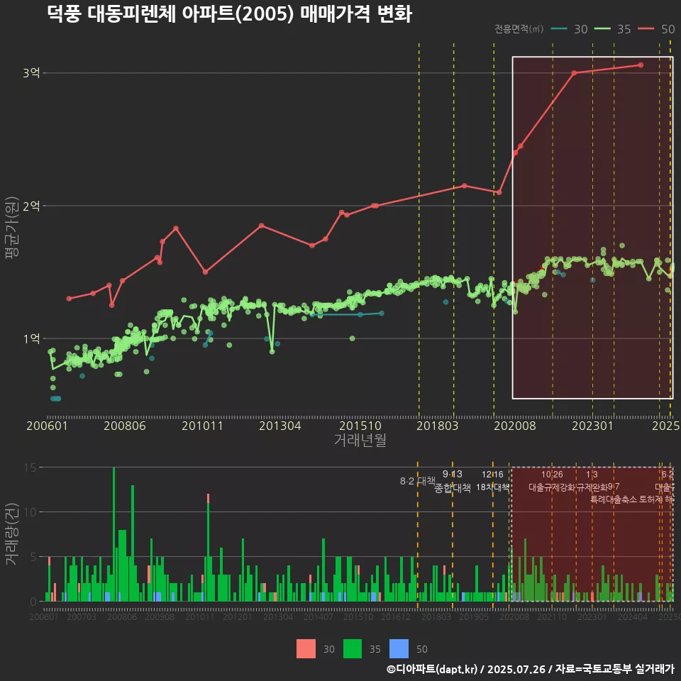 덕풍 대동피렌체 아파트(2005) 매매가격 변화