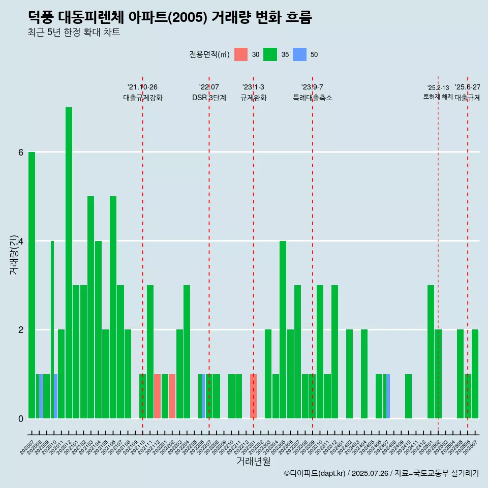 덕풍 대동피렌체 아파트(2005) 거래량 변화 흐름
