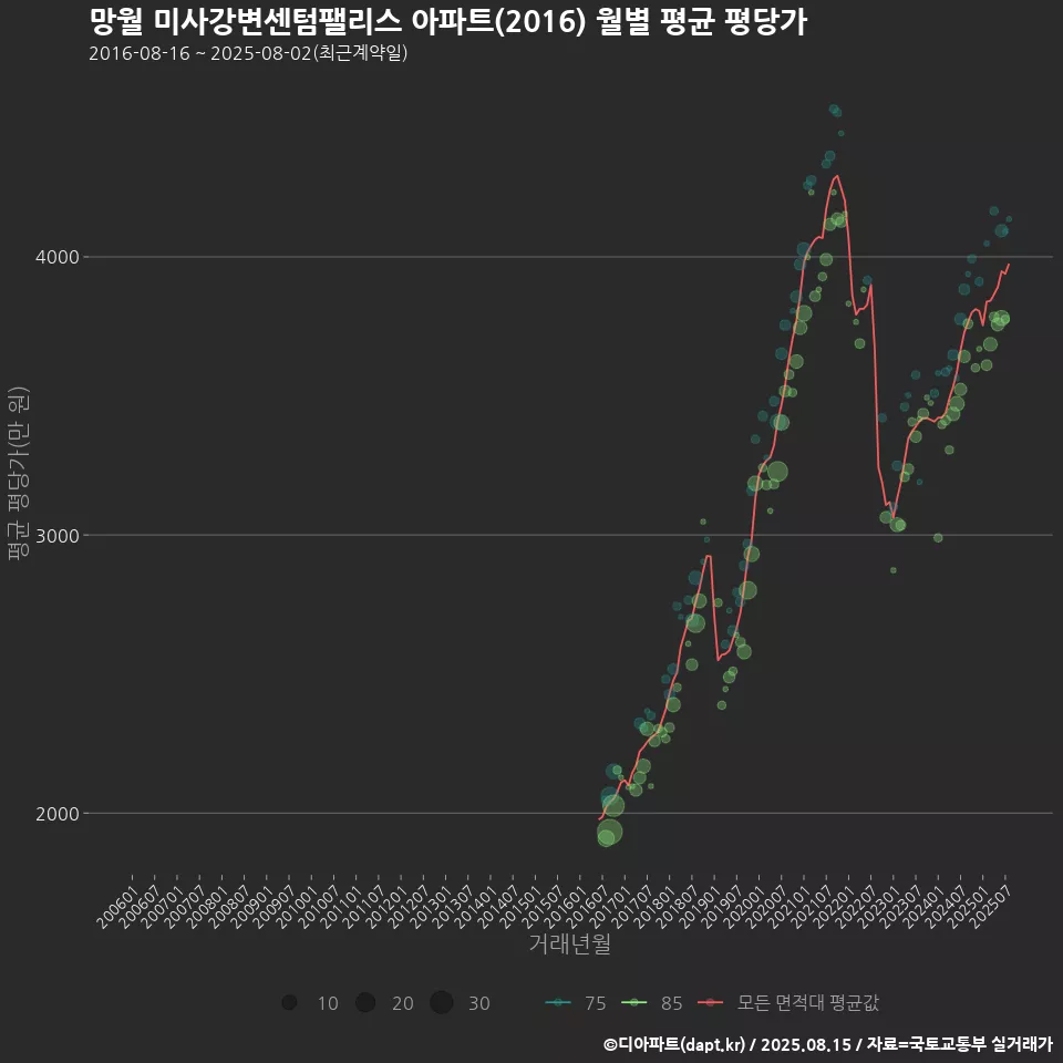 망월 미사강변센텀팰리스 아파트(2016) 월별 평균 평당가
