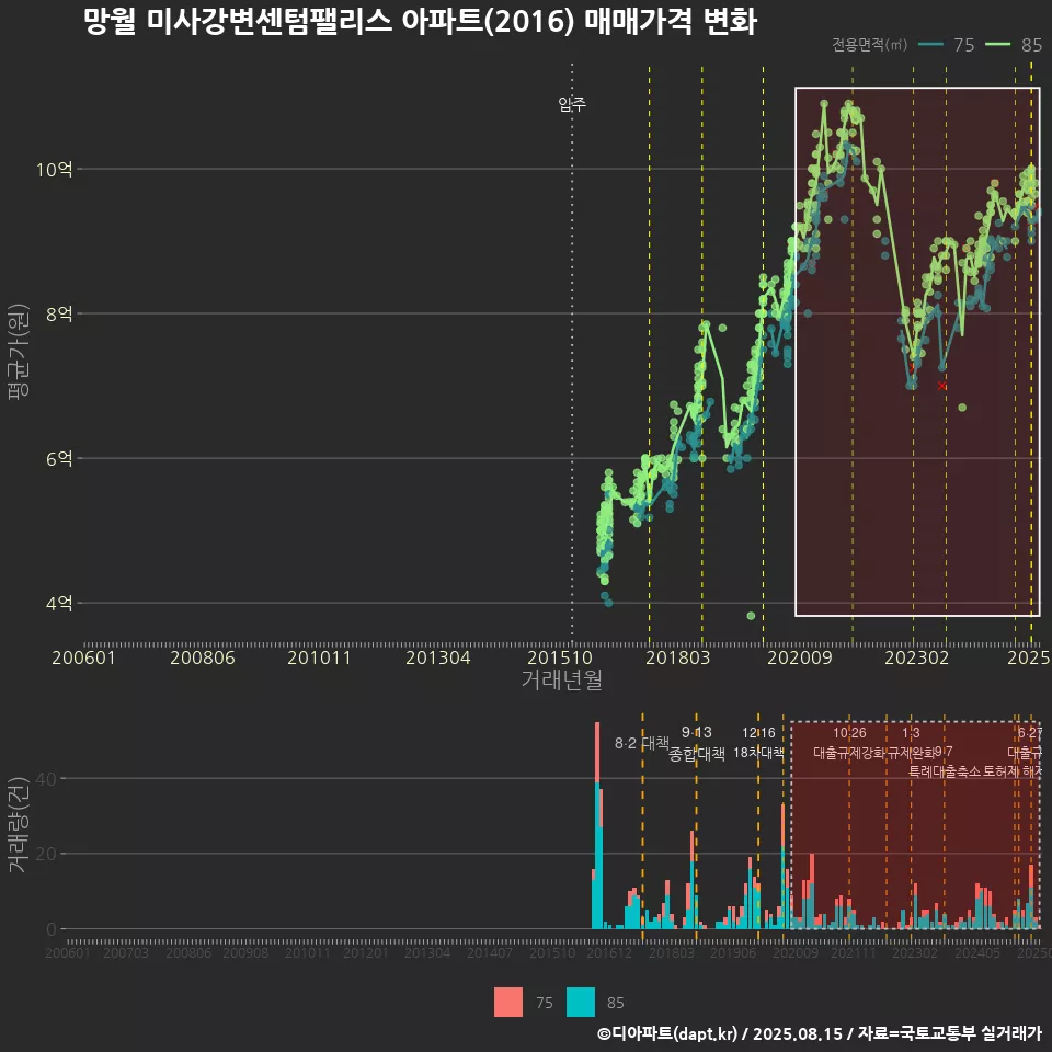 망월 미사강변센텀팰리스 아파트(2016) 매매가격 변화