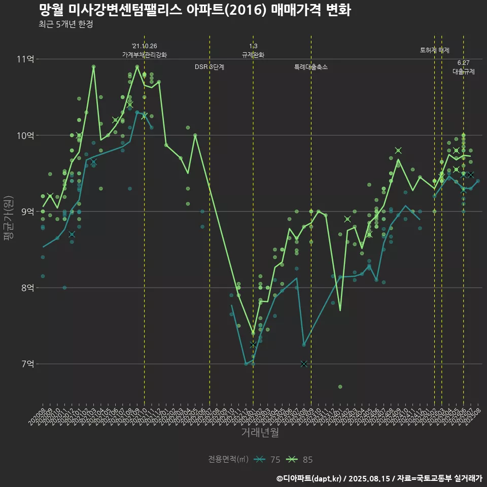 망월 미사강변센텀팰리스 아파트(2016) 매매가격 변화
