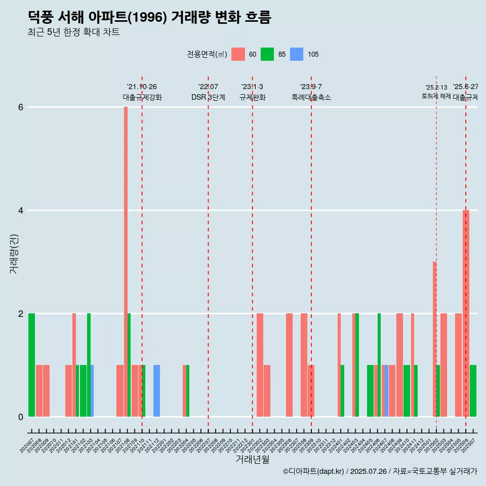 덕풍 서해 아파트(1996) 거래량 변화 흐름