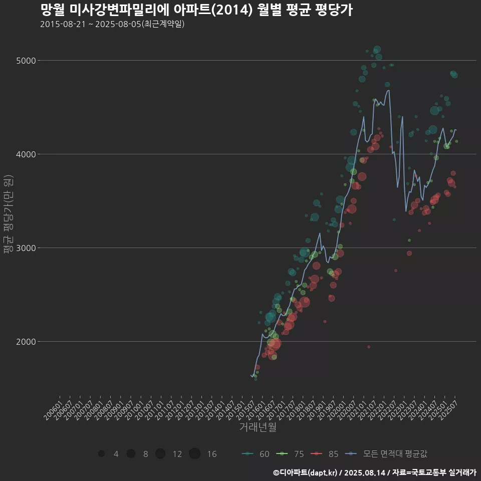 망월 미사강변파밀리에 아파트(2014) 월별 평균 평당가
