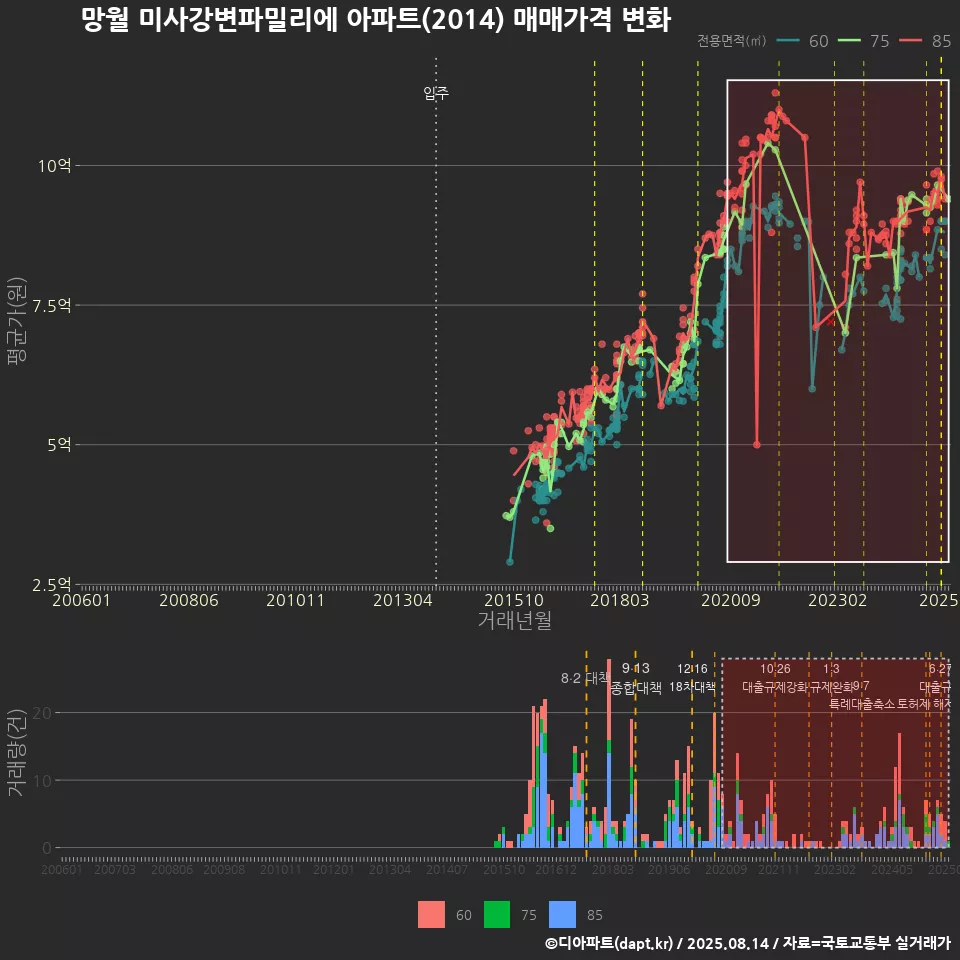 망월 미사강변파밀리에 아파트(2014) 매매가격 변화