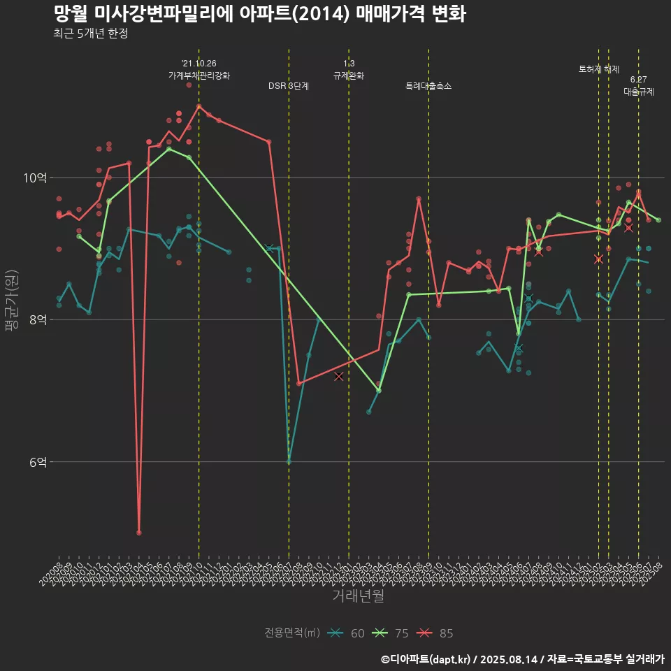 망월 미사강변파밀리에 아파트(2014) 매매가격 변화