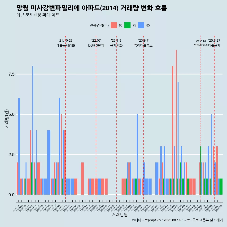 망월 미사강변파밀리에 아파트(2014) 거래량 변화 흐름
