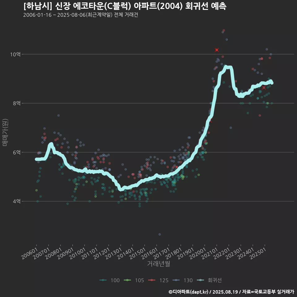 [하남시] 신장 에코타운(C블럭) 아파트(2004) 회귀선 예측
