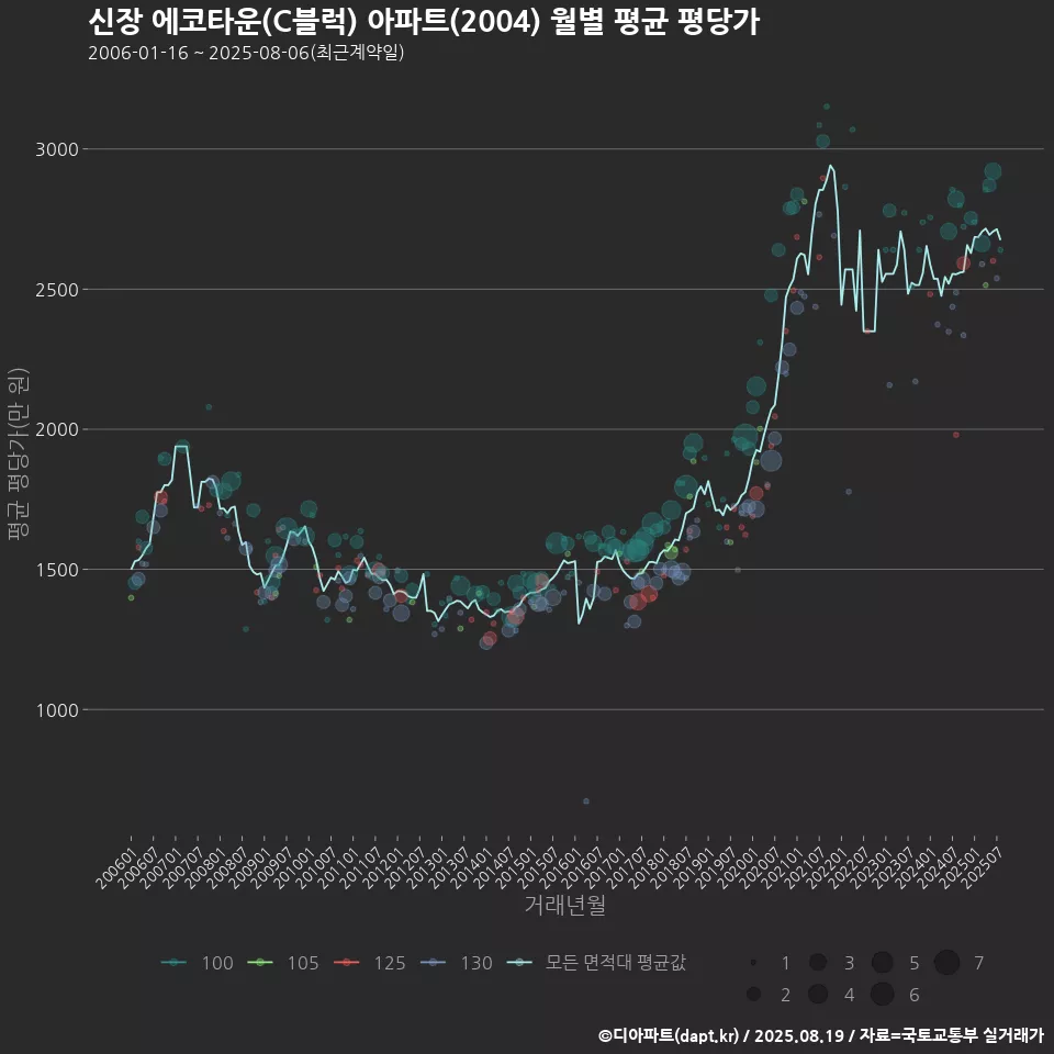 신장 에코타운(C블럭) 아파트(2004) 월별 평균 평당가