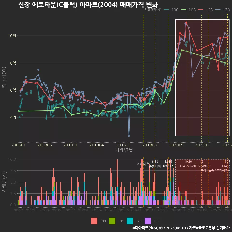 신장 에코타운(C블럭) 아파트(2004) 매매가격 변화