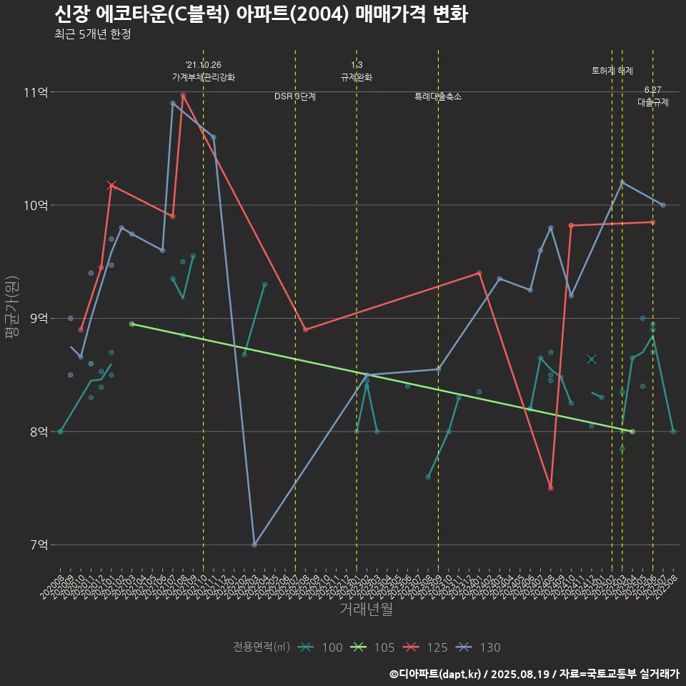 신장 에코타운(C블럭) 아파트(2004) 매매가격 변화