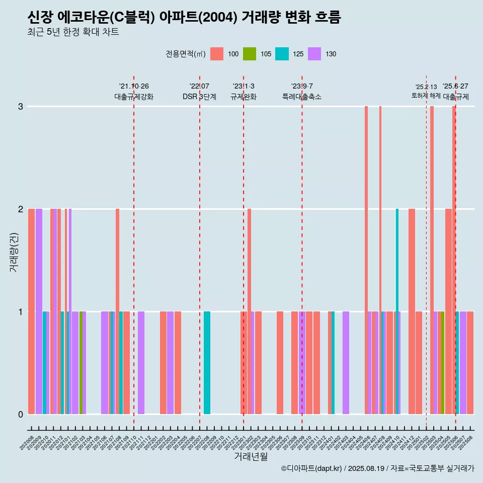 신장 에코타운(C블럭) 아파트(2004) 거래량 변화 흐름