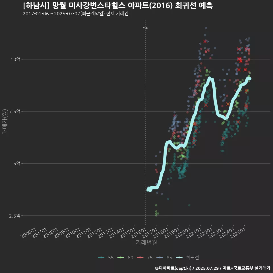 [하남시] 망월 미사강변스타힐스 아파트(2016) 회귀선 예측