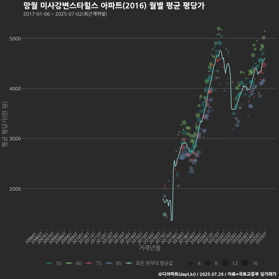 망월 미사강변스타힐스 아파트(2016) 월별 평균 평당가