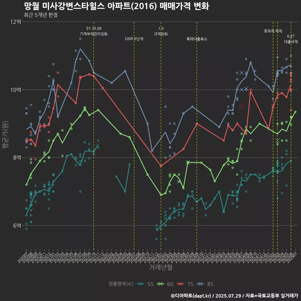 망월 미사강변스타힐스 아파트(2016) 매매가격 변화