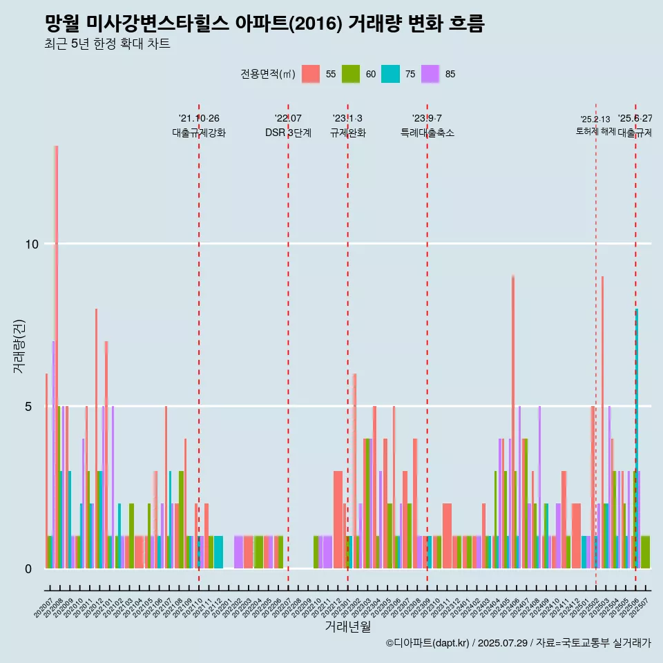 망월 미사강변스타힐스 아파트(2016) 거래량 변화 흐름