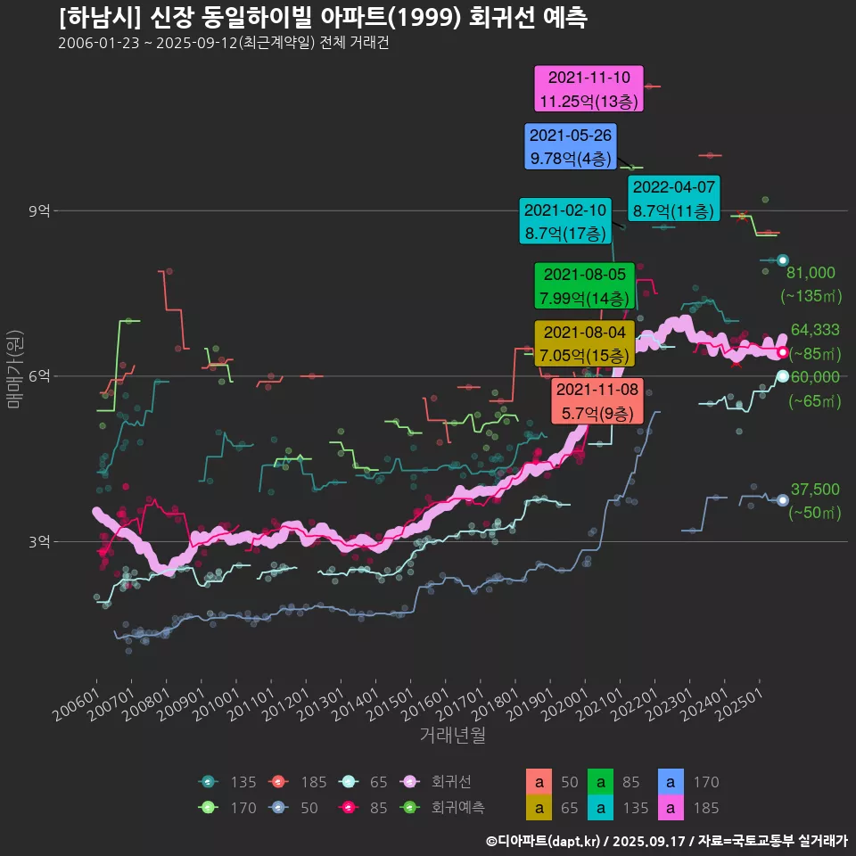 [하남시] 신장 동일하이빌 아파트(1999) 회귀선 예측