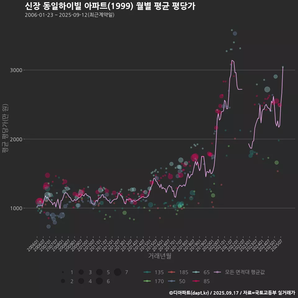 신장 동일하이빌 아파트(1999) 월별 평균 평당가