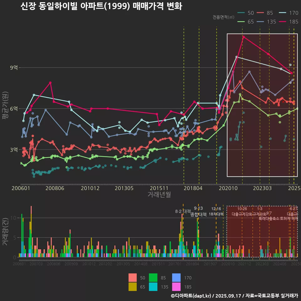 신장 동일하이빌 아파트(1999) 매매가격 변화
