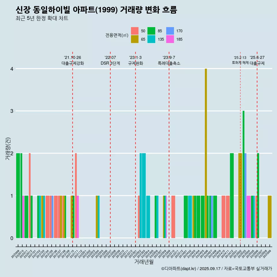 신장 동일하이빌 아파트(1999) 거래량 변화 흐름