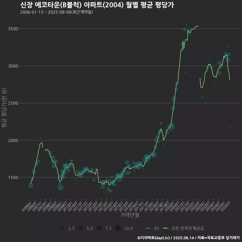 신장 에코타운(B블럭) 아파트(2004) 월별 평균 평당가