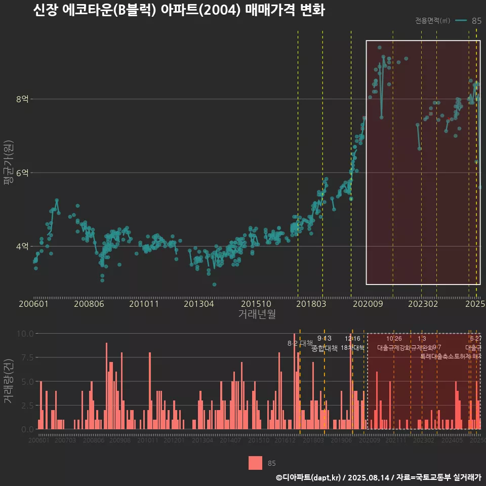 신장 에코타운(B블럭) 아파트(2004) 매매가격 변화