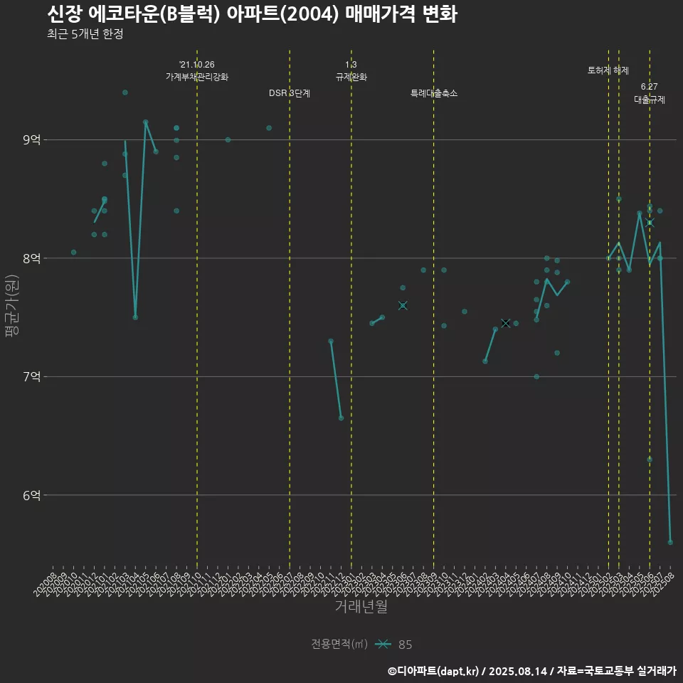 신장 에코타운(B블럭) 아파트(2004) 매매가격 변화