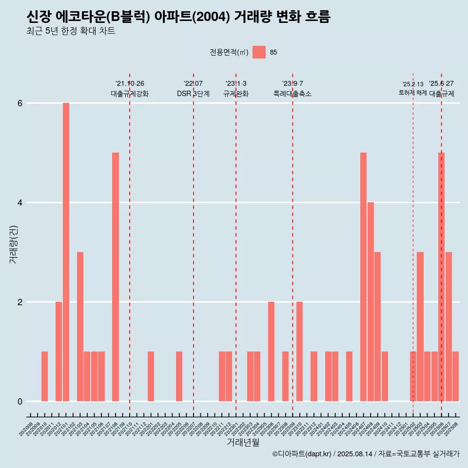 신장 에코타운(B블럭) 아파트(2004) 거래량 변화 흐름