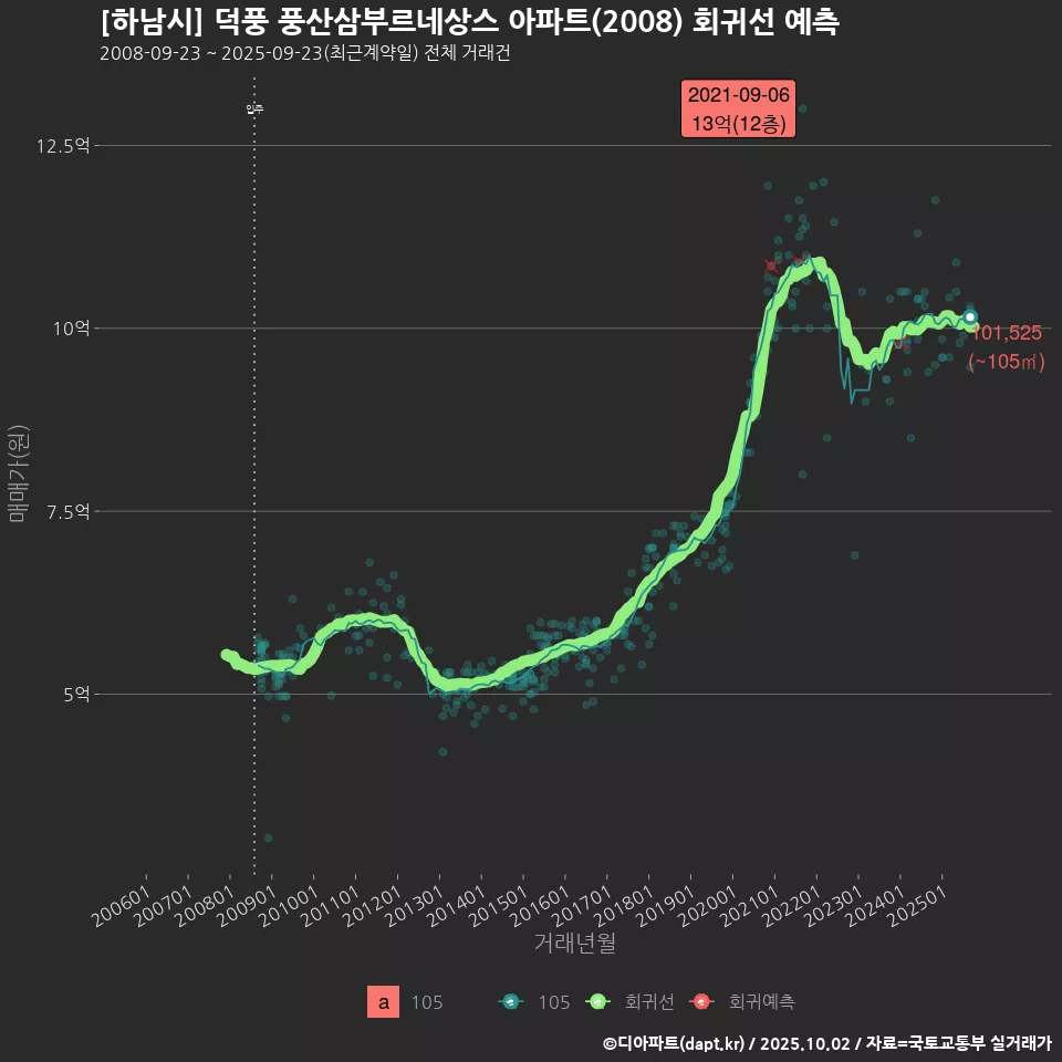 [하남시] 덕풍 풍산삼부르네상스 아파트(2008) 회귀선 예측