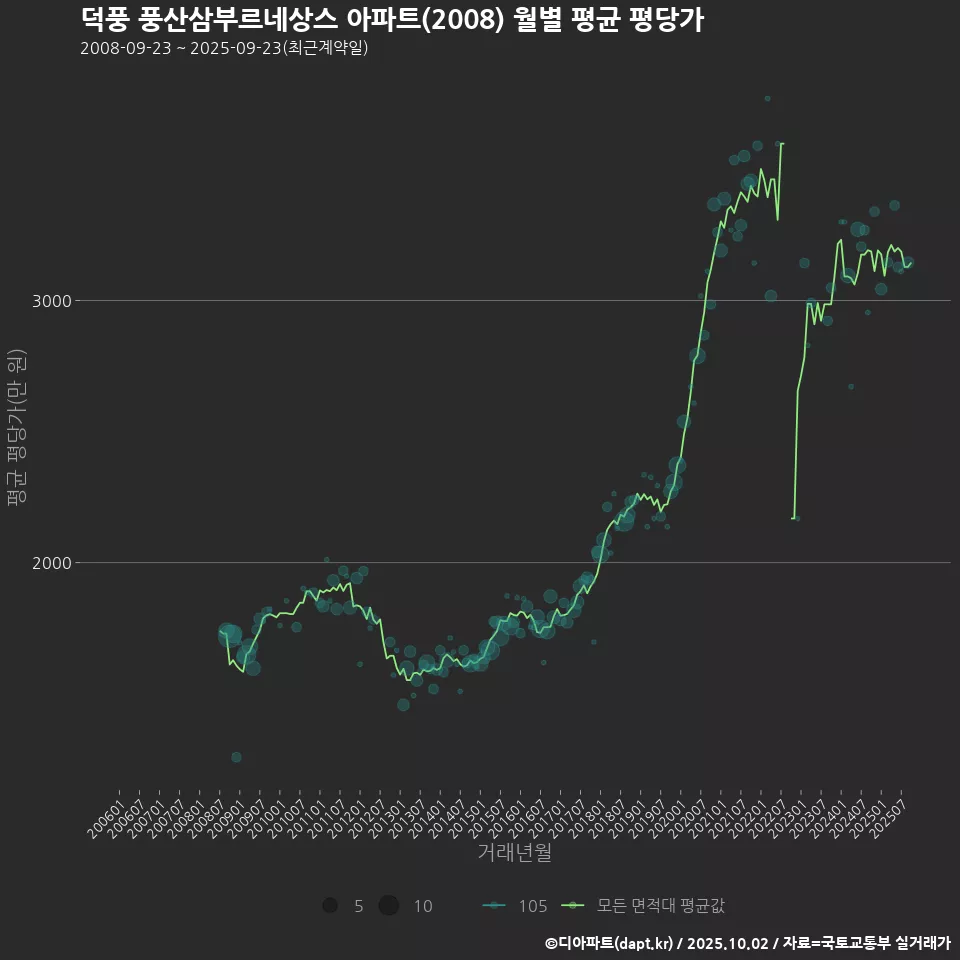 덕풍 풍산삼부르네상스 아파트(2008) 월별 평균 평당가