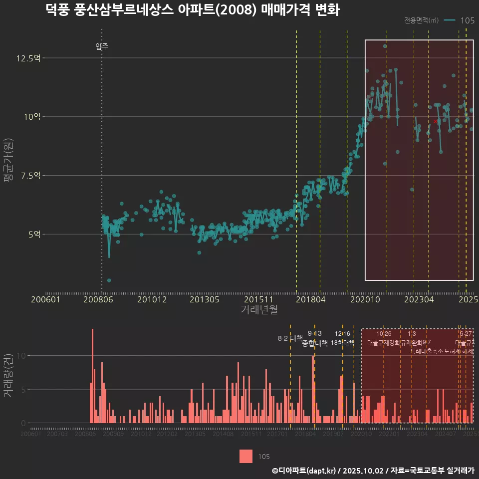 덕풍 풍산삼부르네상스 아파트(2008) 매매가격 변화