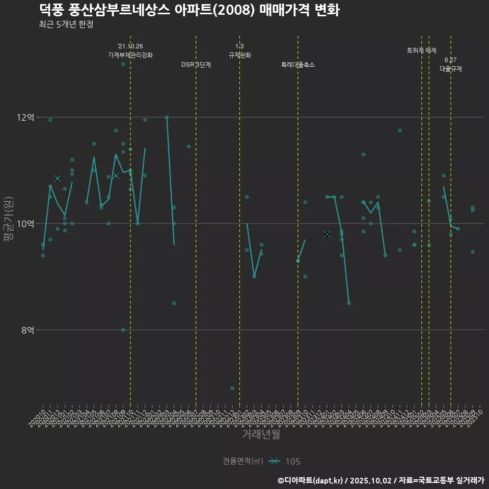 덕풍 풍산삼부르네상스 아파트(2008) 매매가격 변화