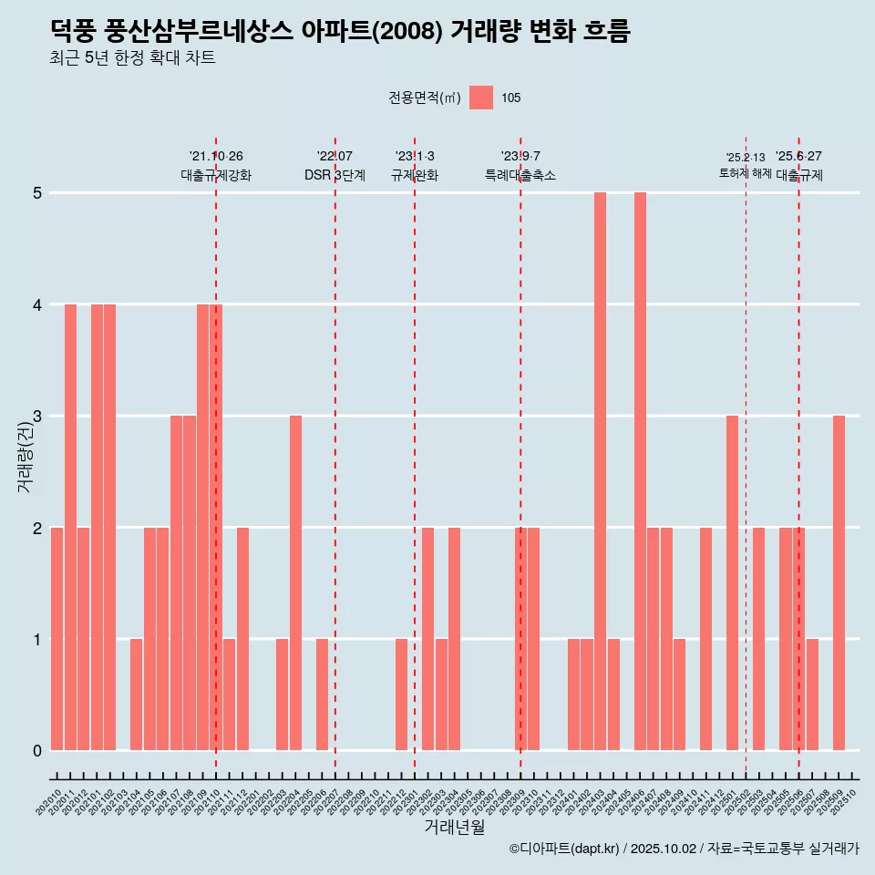 덕풍 풍산삼부르네상스 아파트(2008) 거래량 변화 흐름