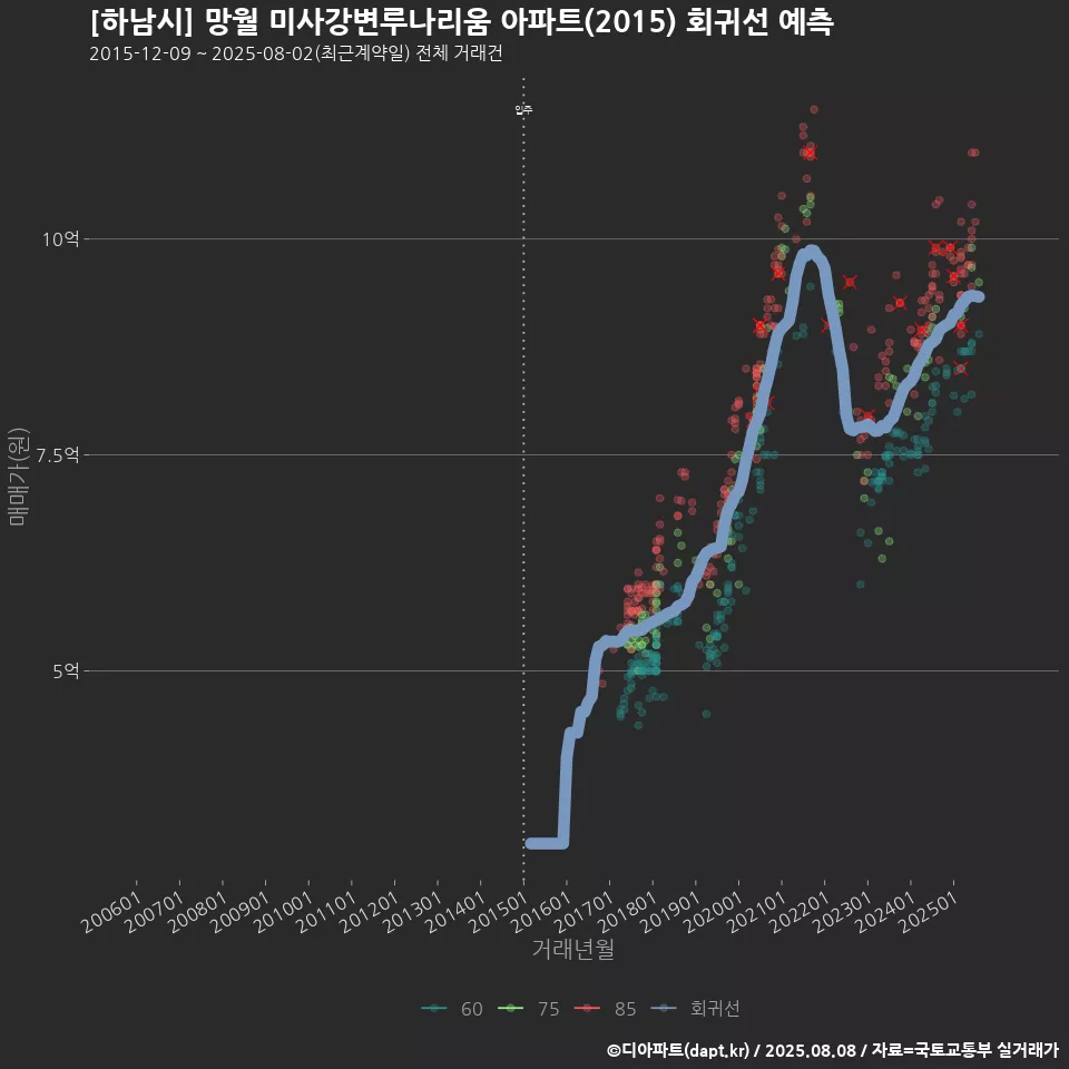 [하남시] 망월 미사강변루나리움 아파트(2015) 회귀선 예측