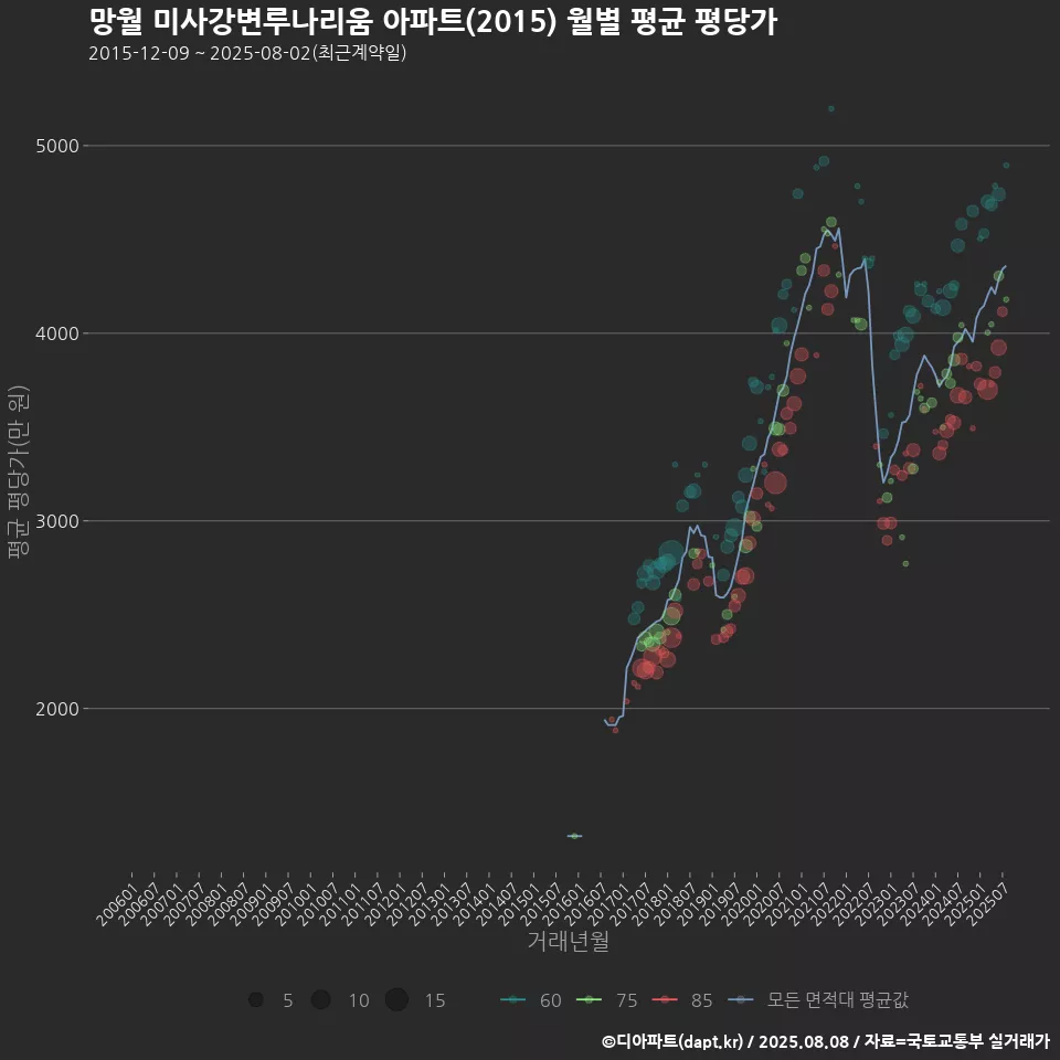 망월 미사강변루나리움 아파트(2015) 월별 평균 평당가