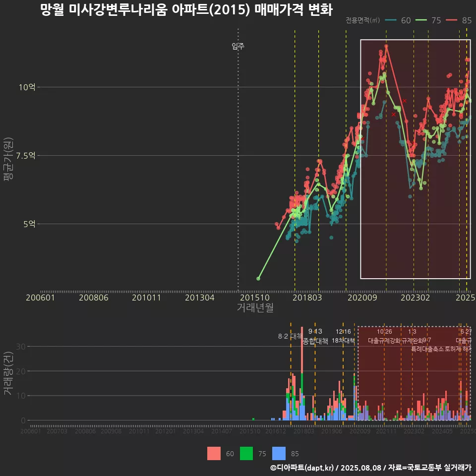 망월 미사강변루나리움 아파트(2015) 매매가격 변화