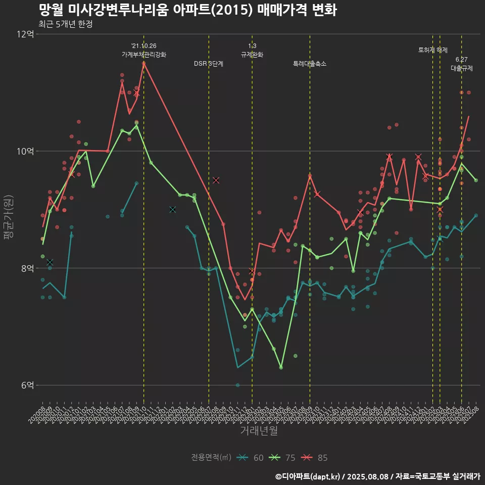망월 미사강변루나리움 아파트(2015) 매매가격 변화