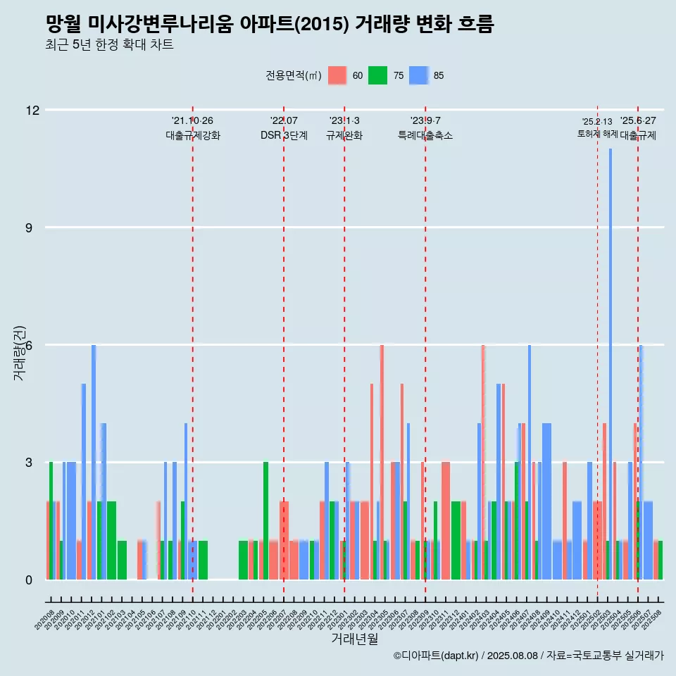 망월 미사강변루나리움 아파트(2015) 거래량 변화 흐름
