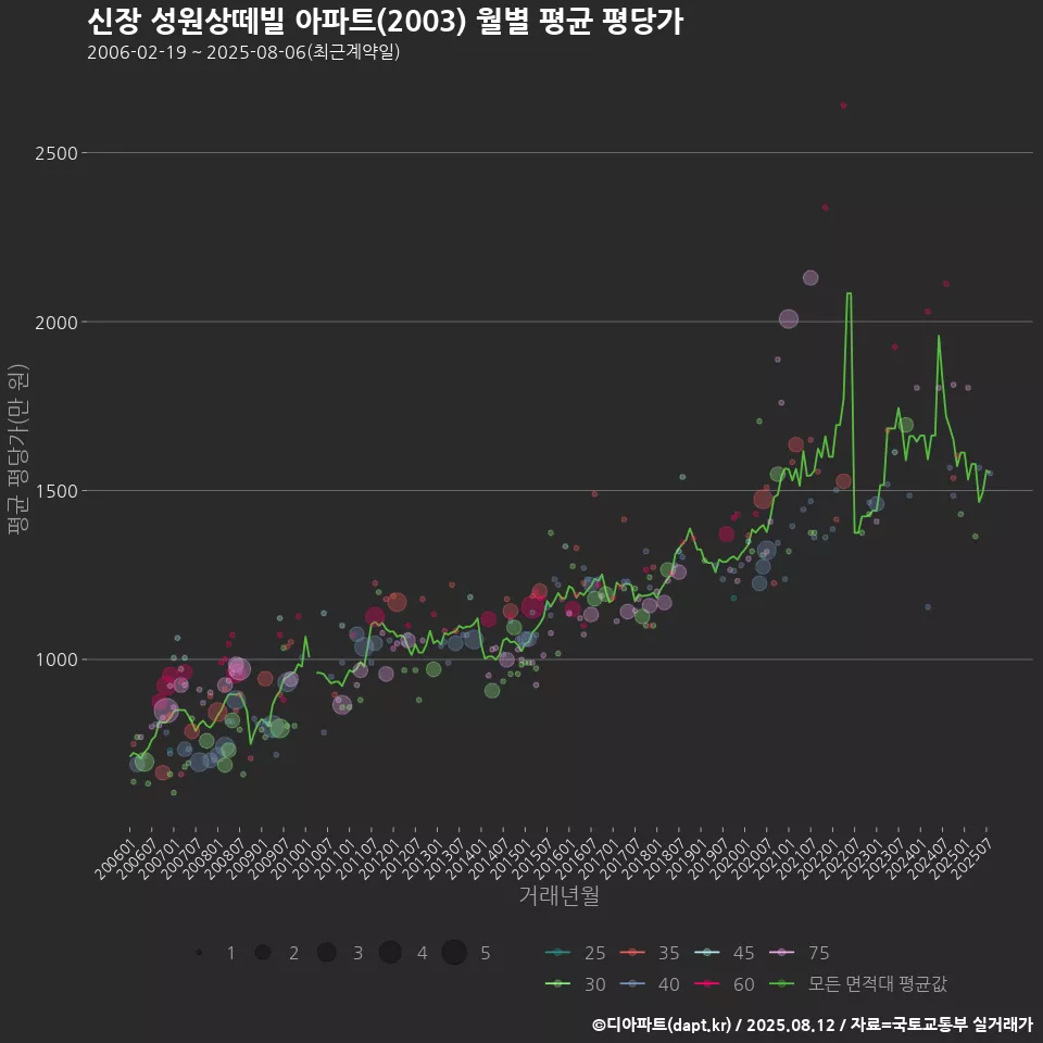 신장 성원상떼빌 아파트(2003) 월별 평균 평당가