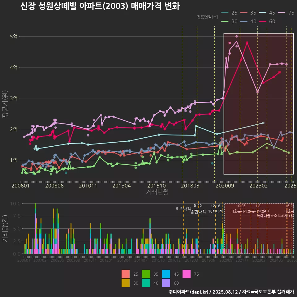 신장 성원상떼빌 아파트(2003) 매매가격 변화