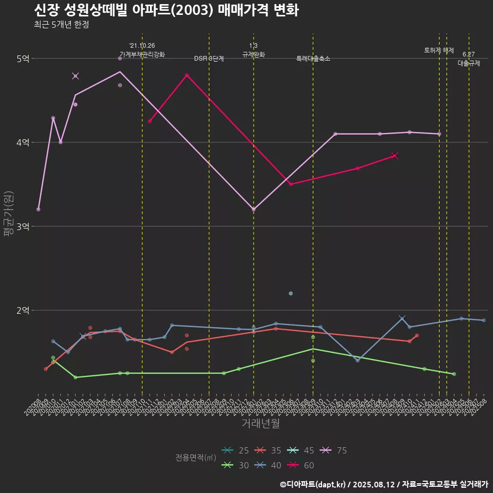 신장 성원상떼빌 아파트(2003) 매매가격 변화